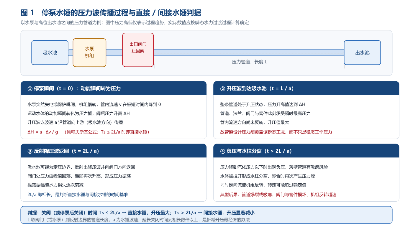 停泵水锤的压力波传播过程与判据