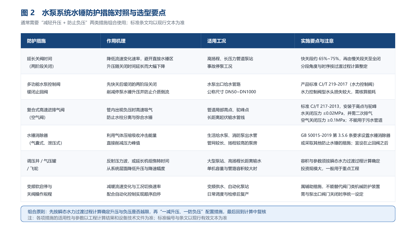 水锤防护措施对照与选型要点