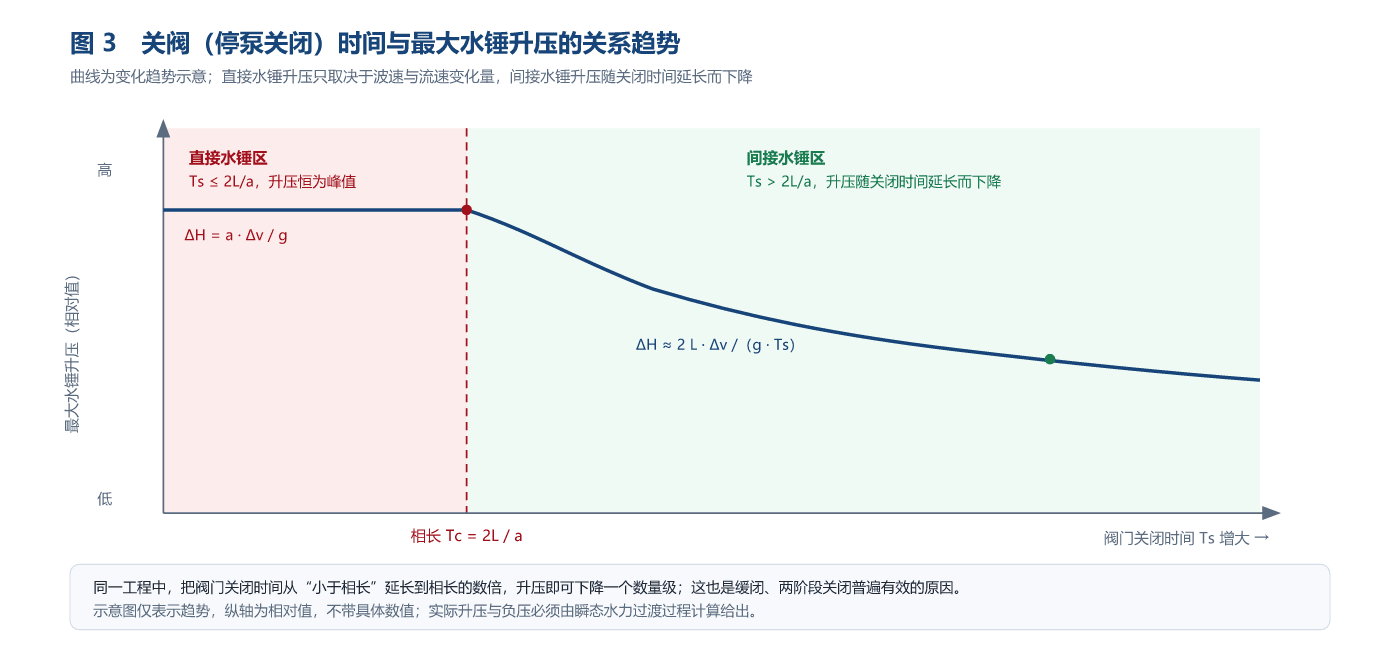 关阀时间与最大水锤升压的关系趋势