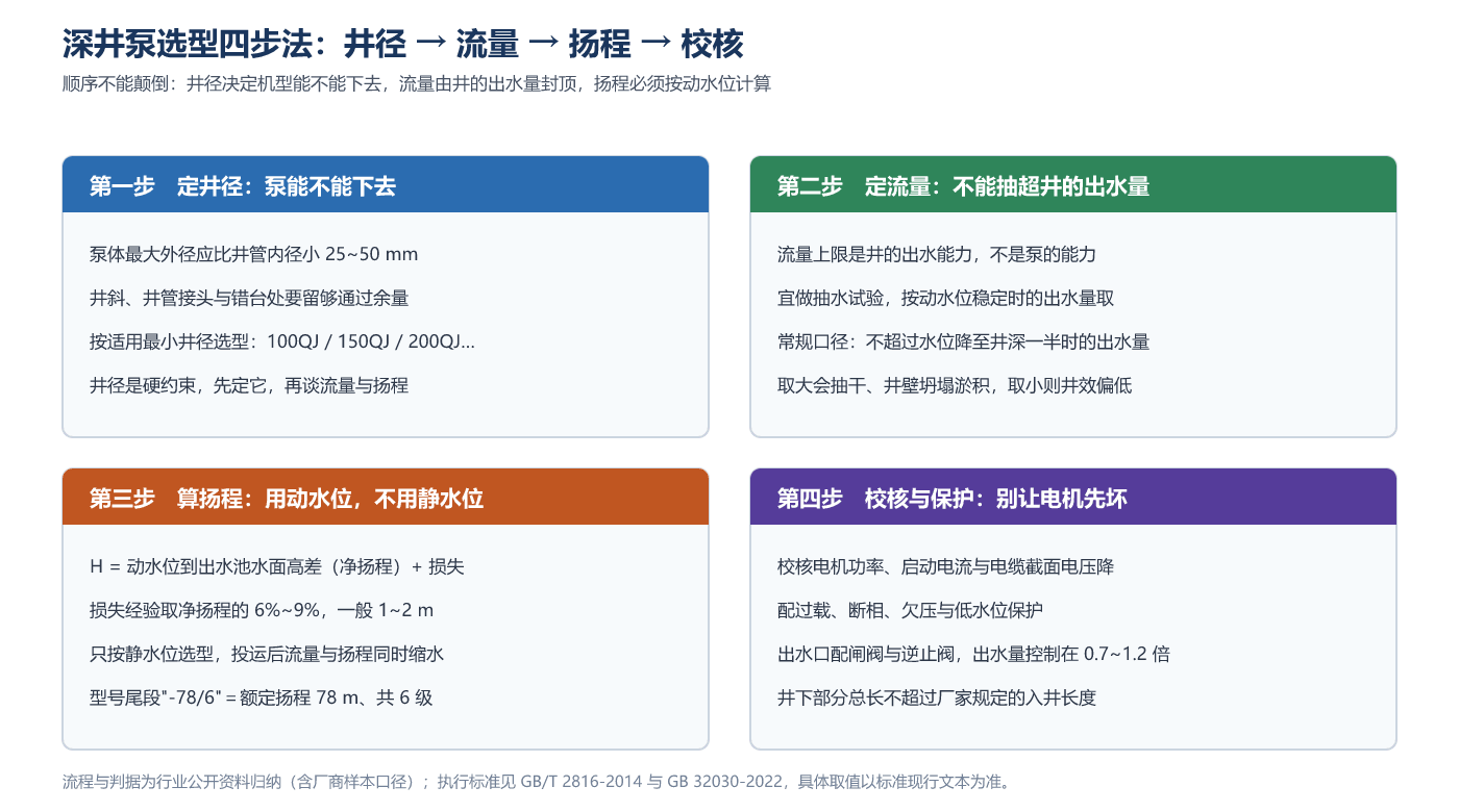 深井泵选型四步法