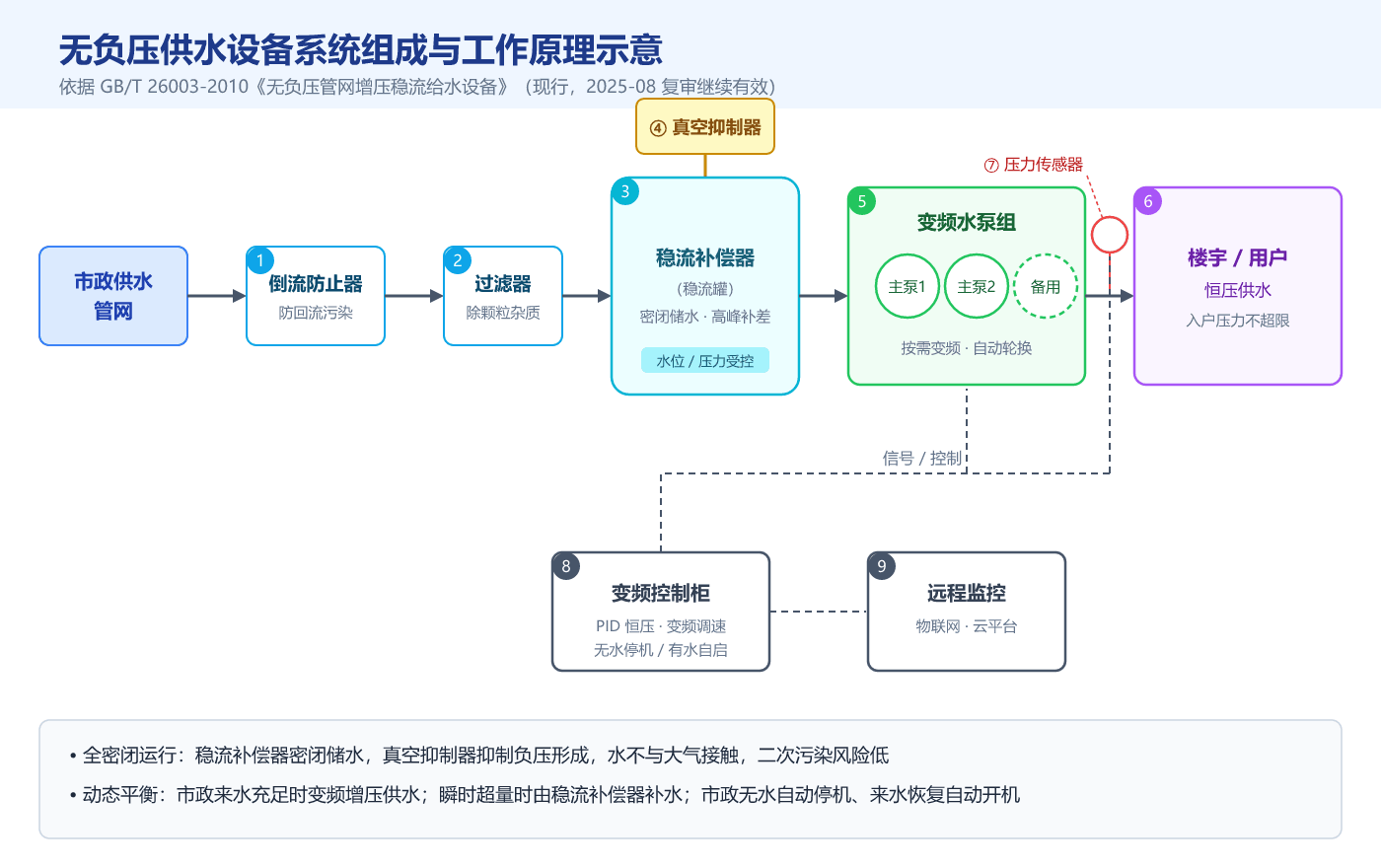 无负压供水设备系统组成与工作原理示意
