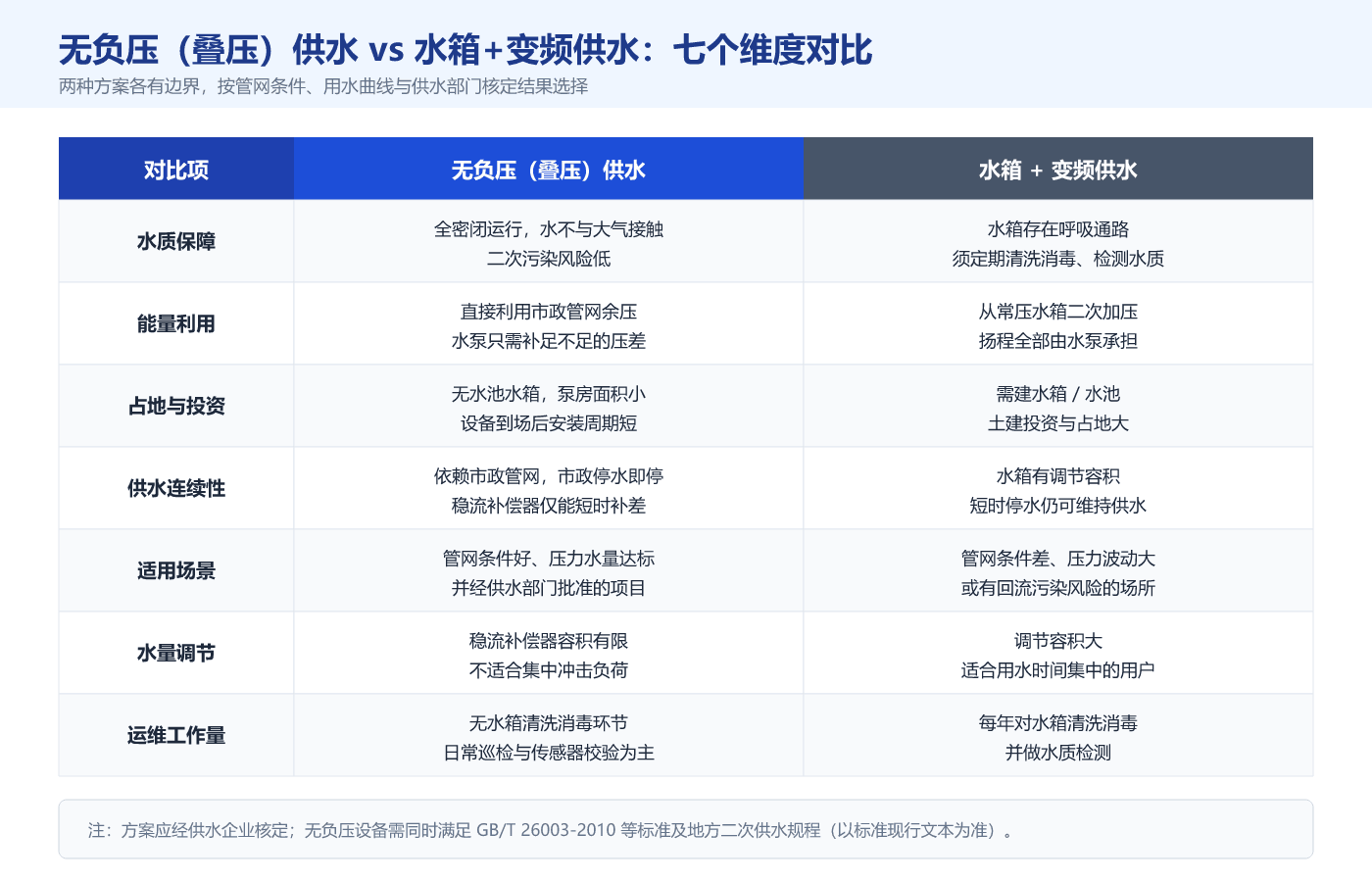 无负压（叠压）供水与水箱+变频供水对比