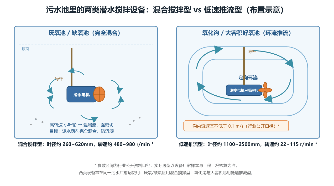 污水池里的两类潜水搅拌设备布置示意