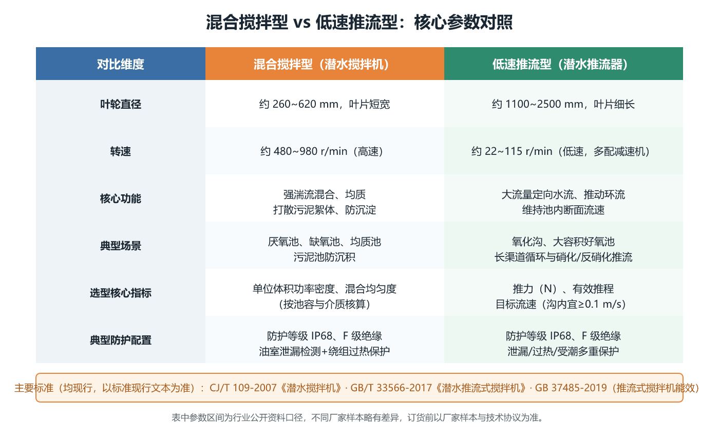 混合搅拌型与低速推流型核心参数对照