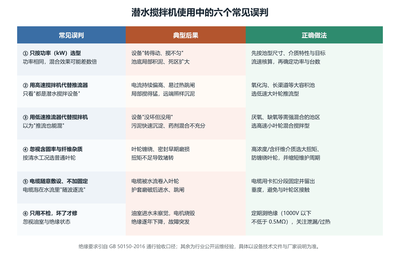 潜水搅拌机使用中的六个常见误判