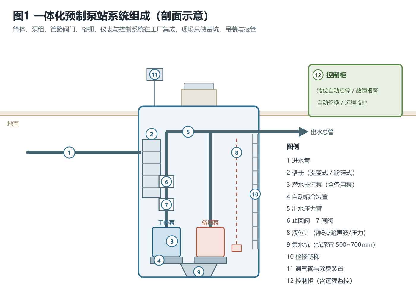 一体化预制泵站系统组成剖面示意