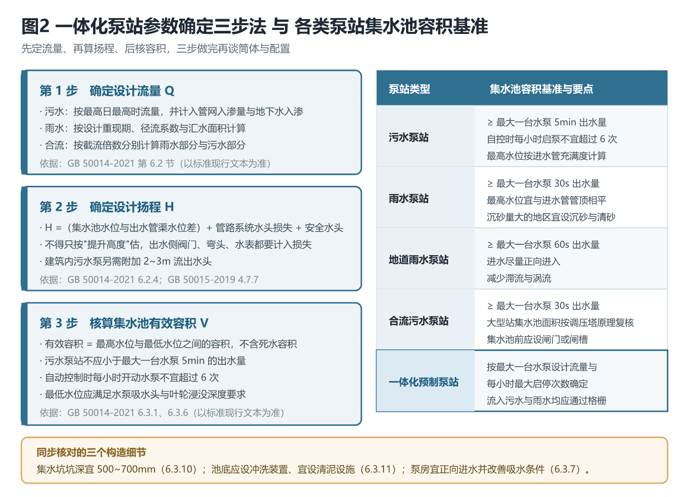 一体化泵站参数确定三步法