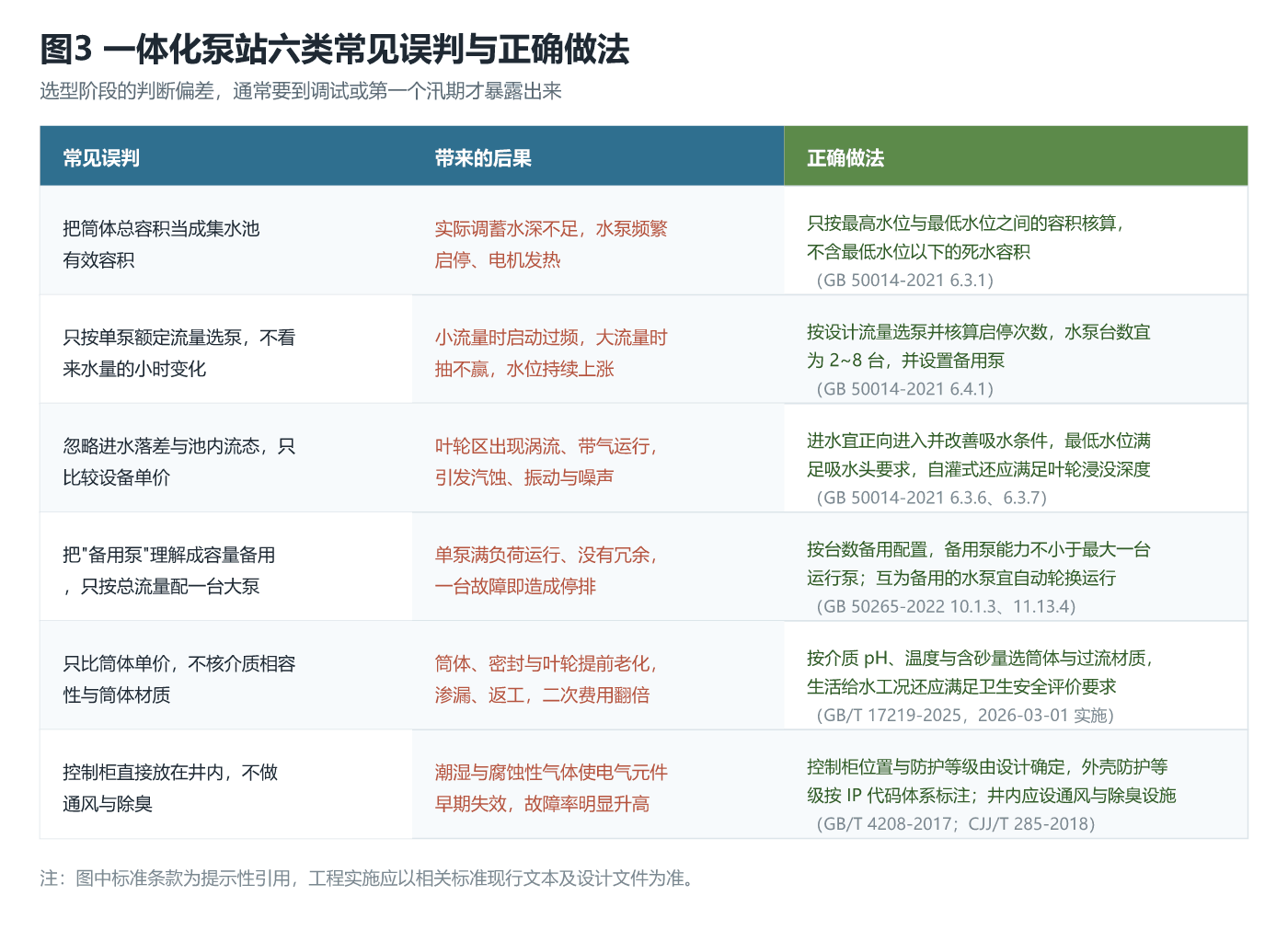 一体化泵站六类常见误判与正确做法