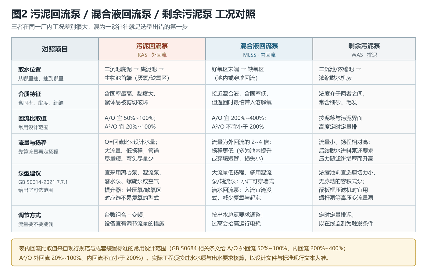 污泥回流泵/混合液回流泵/剩余污泥泵工况对照