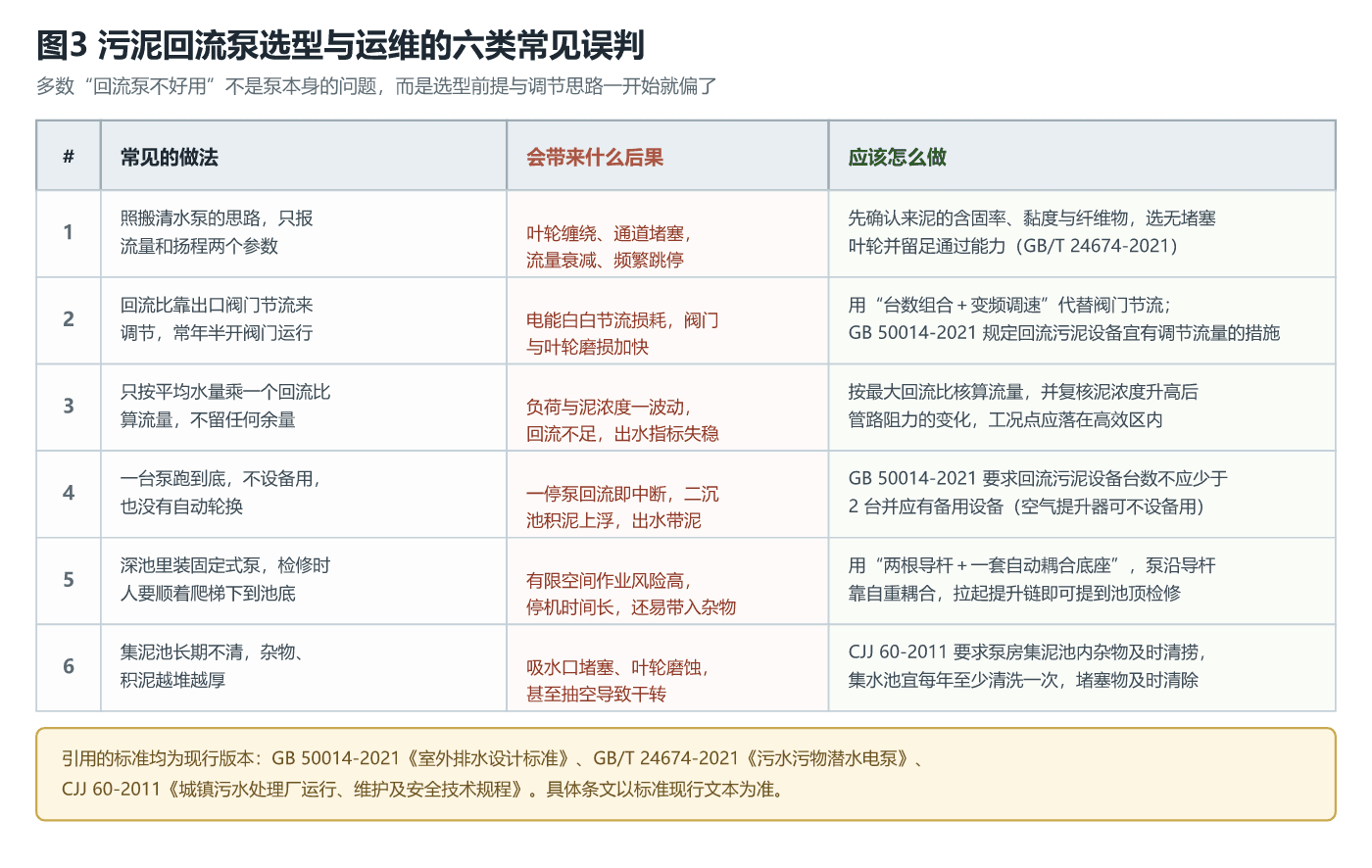 污泥回流泵选型与运维的六类常见误判