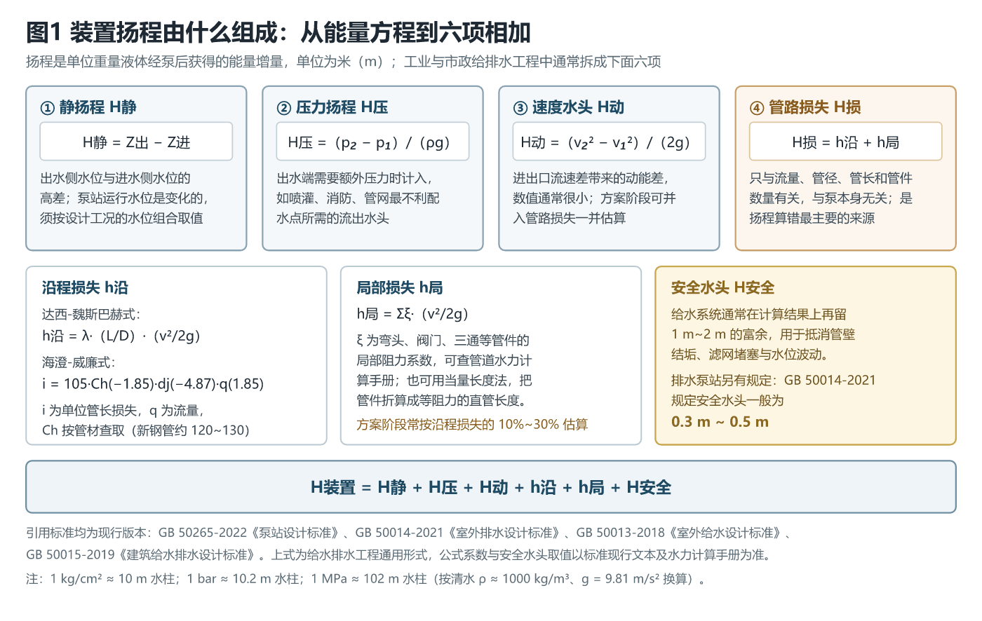 水泵扬程组成分解图：静扬程、压力扬程、速度水头、管路损失与安全水头