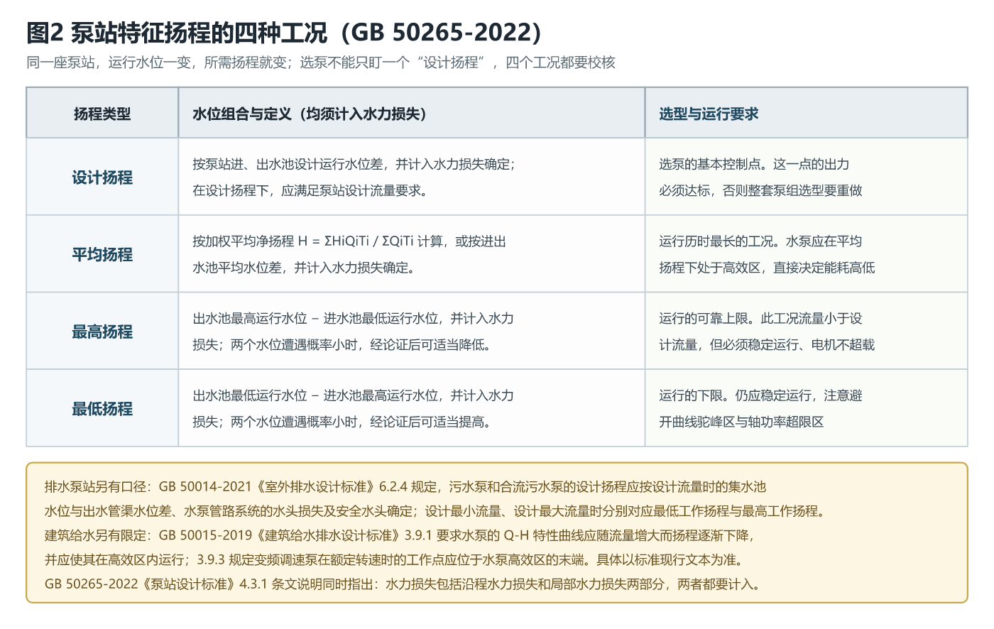 泵站特征扬程的四种工况（GB 50265-2022）