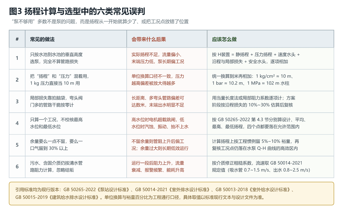 扬程计算与选型中的六类常见误判