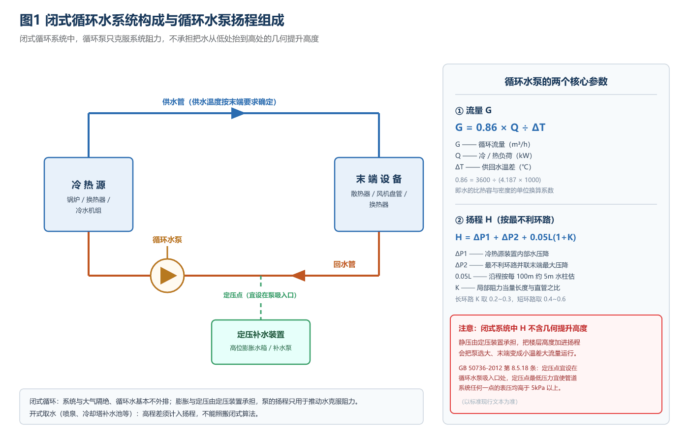 闭式循环水系统构成与循环水泵扬程组成