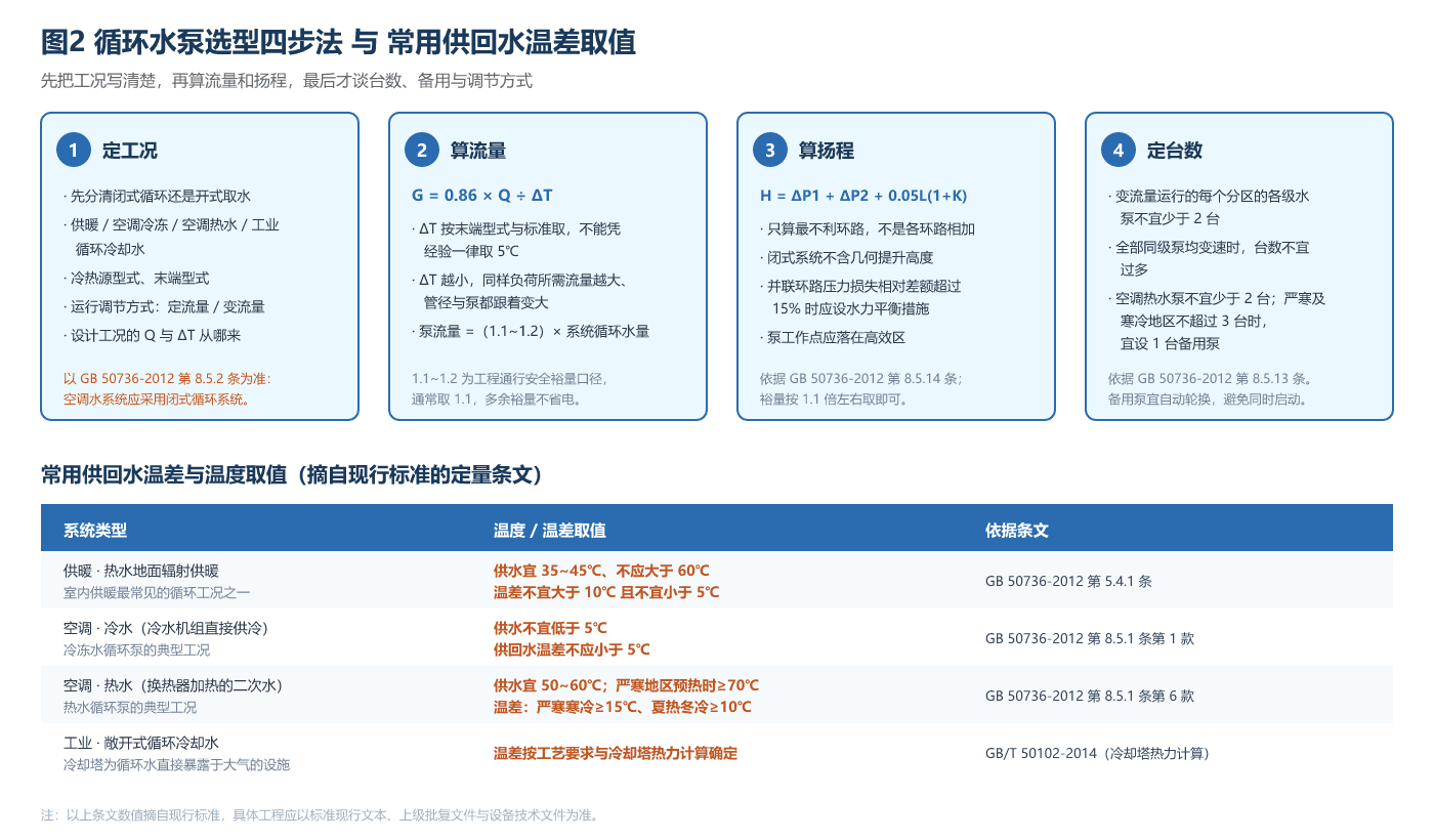 循环水泵选型四步法与常用供回水温差取值