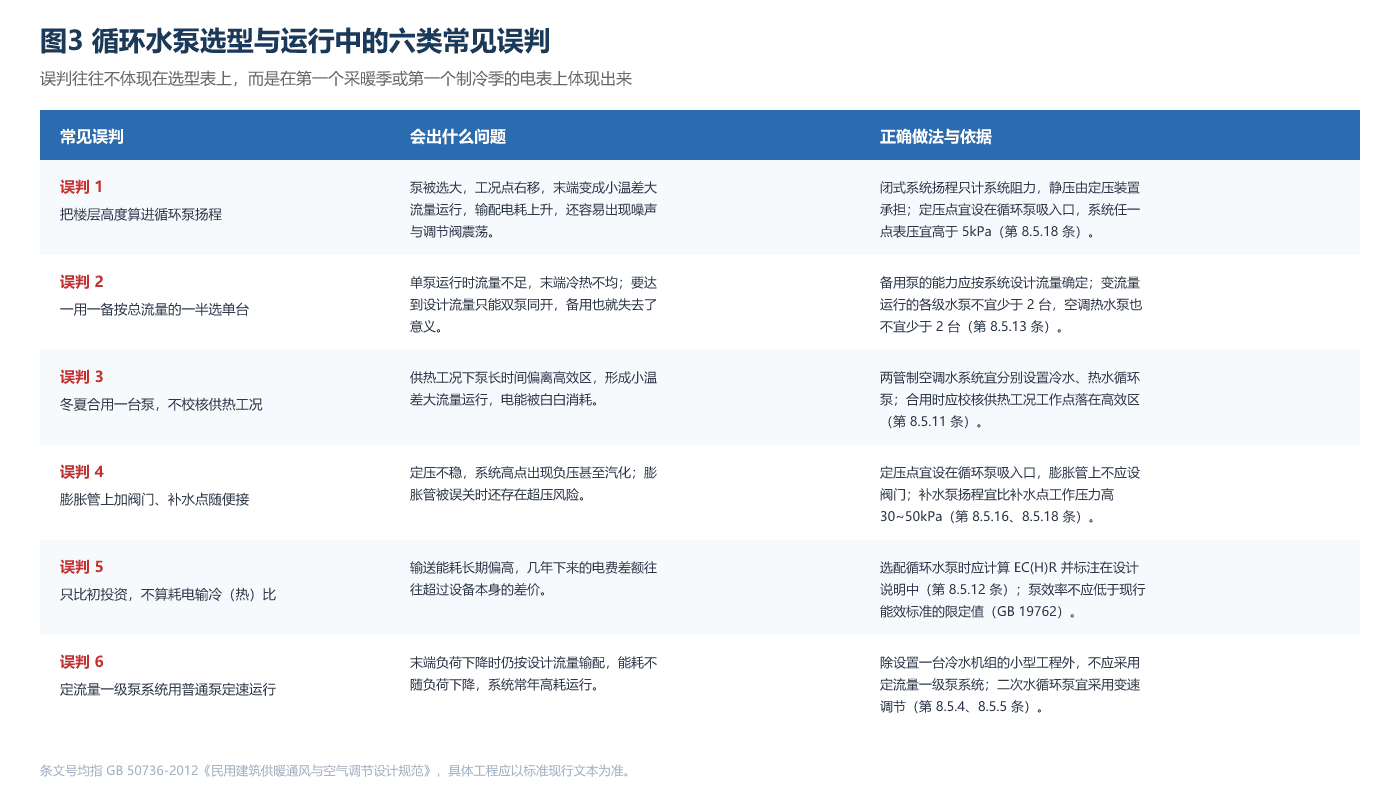 循环水泵选型与运行中的六类常见误判