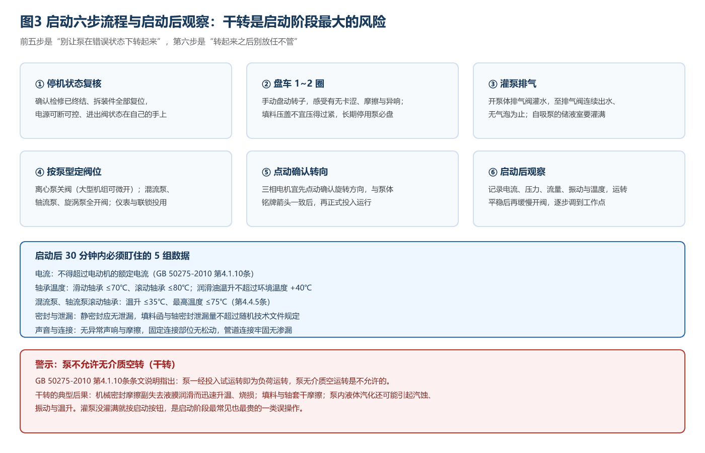 启动六步流程与启动后观察