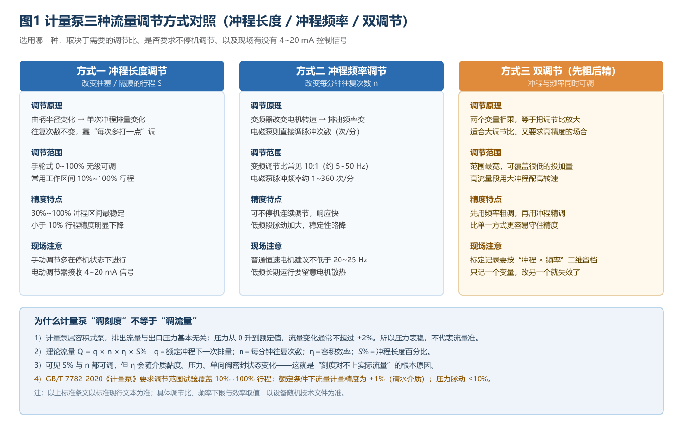计量泵三种流量调节方式对照