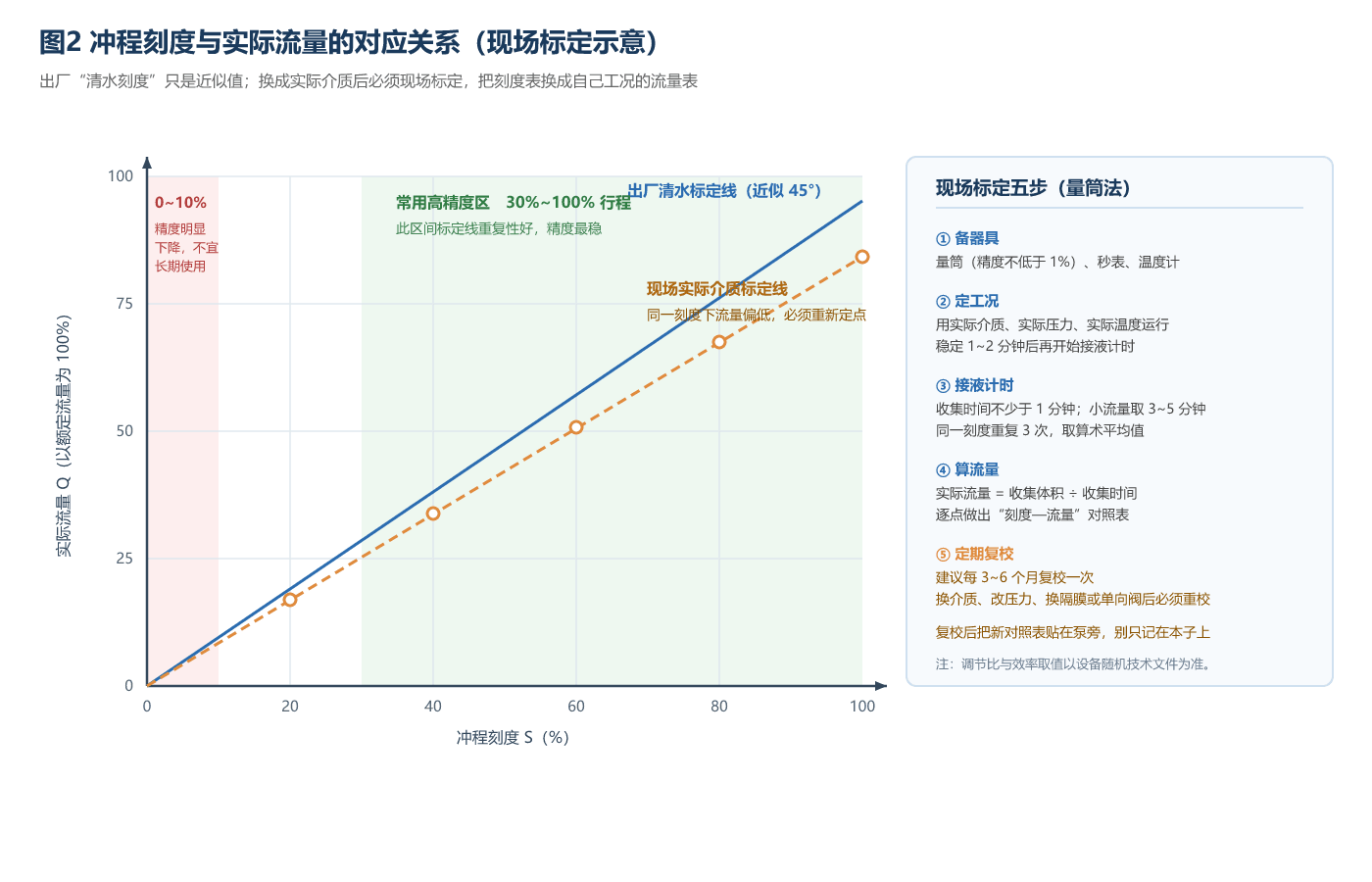 冲程刻度与实际流量的对应关系