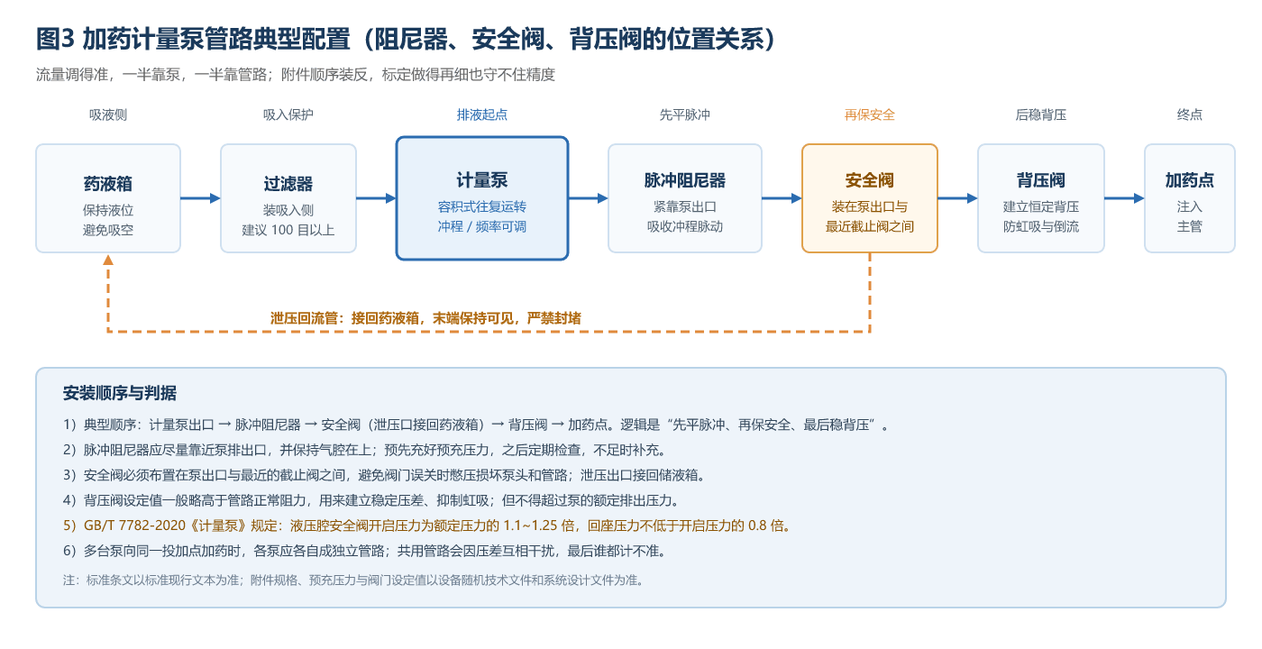 加药计量泵管路典型配置