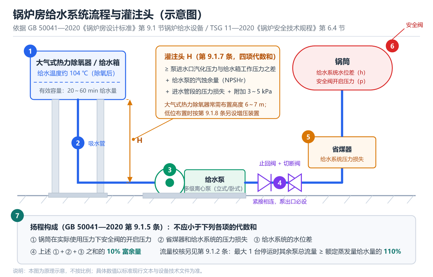 锅炉房给水系统流程与灌注头示意图