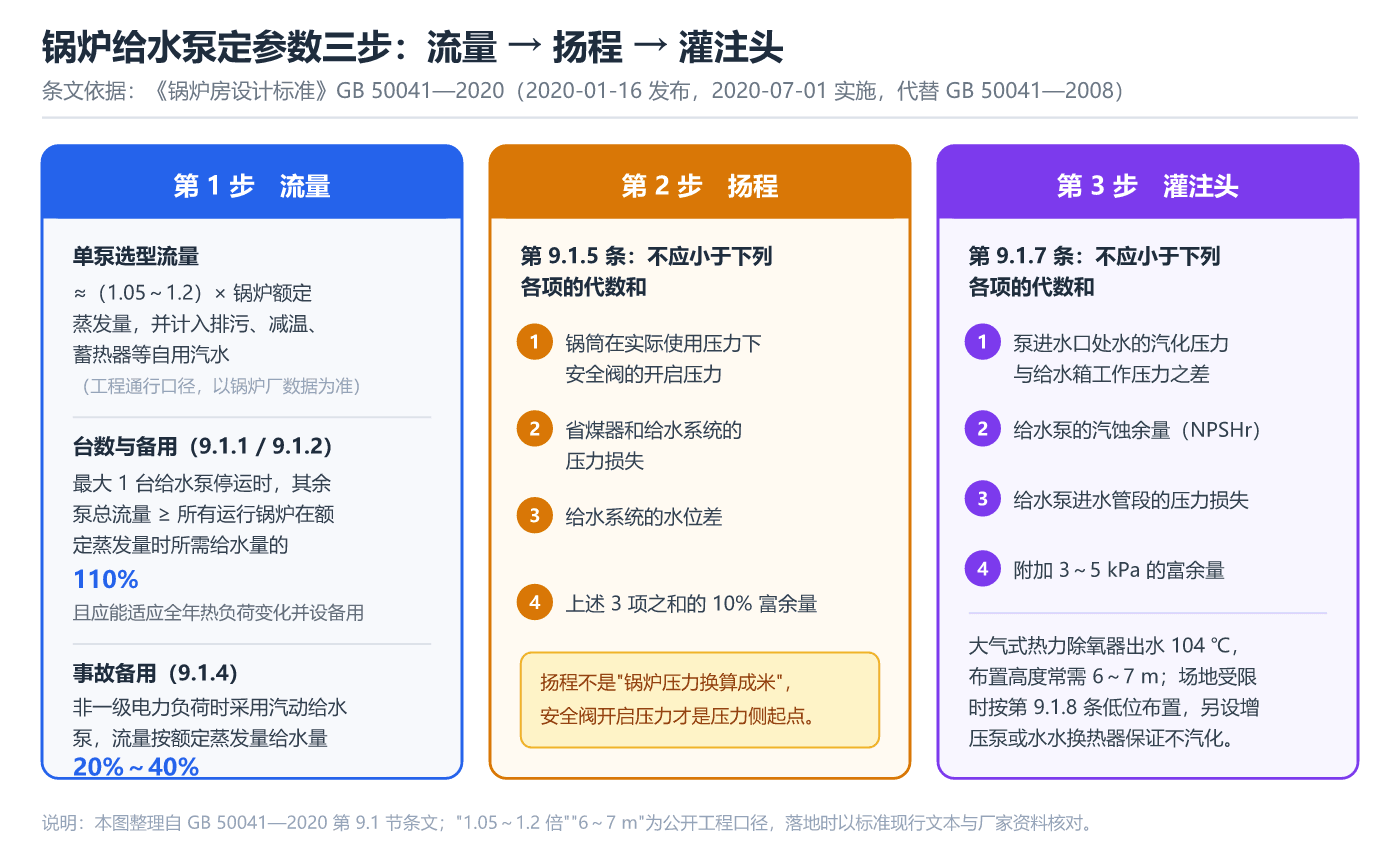 锅炉给水泵定参数三步:流量、扬程、灌注头
