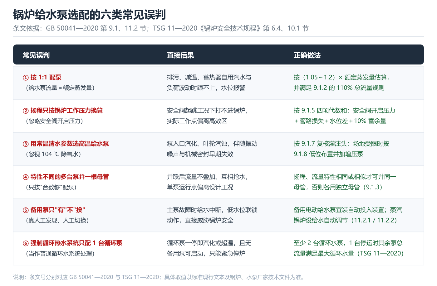 锅炉给水泵选配的六类常见误判对照表