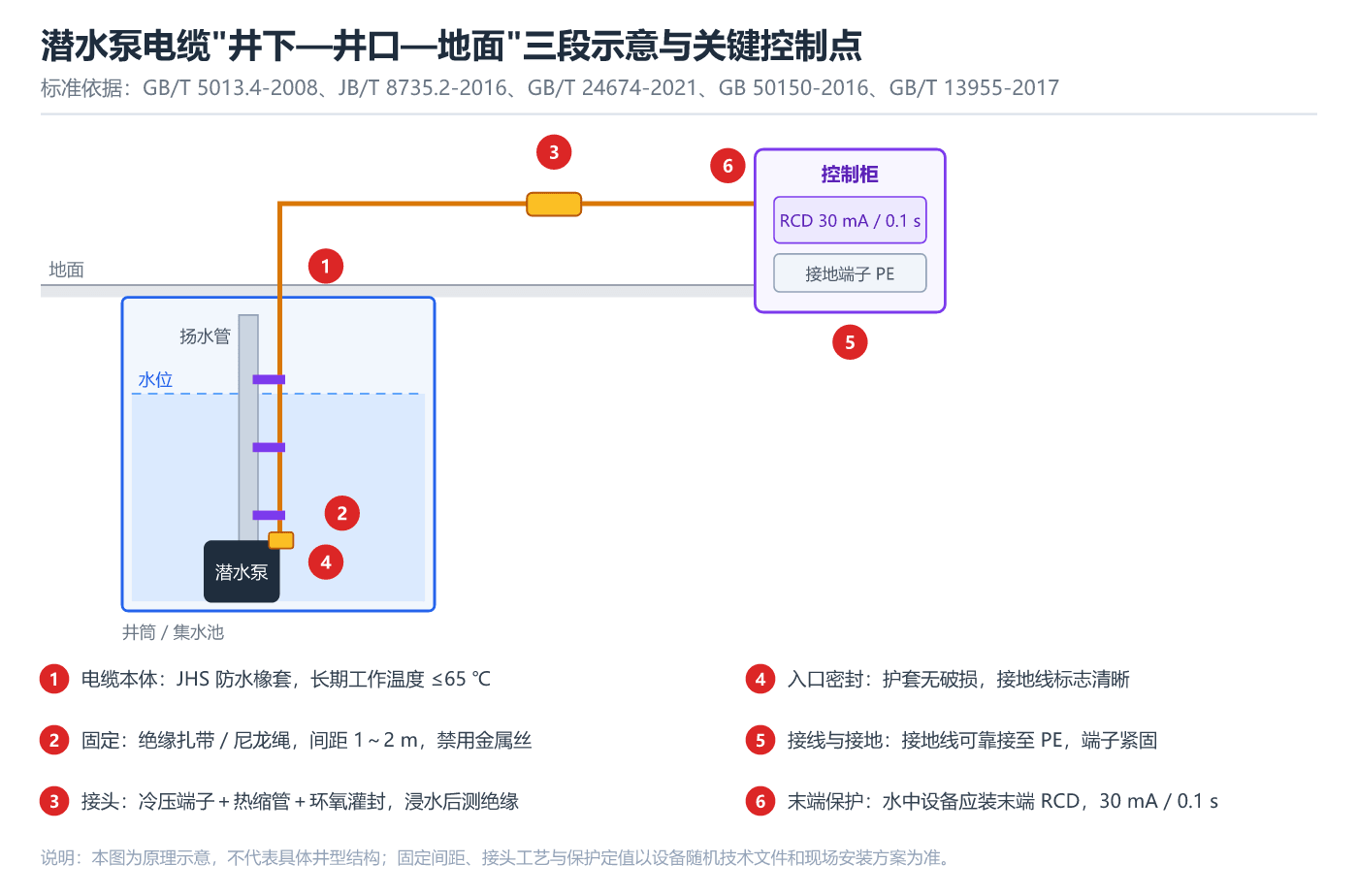 潜水泵电缆”井下—井口—地面”三段示意与关键控制点