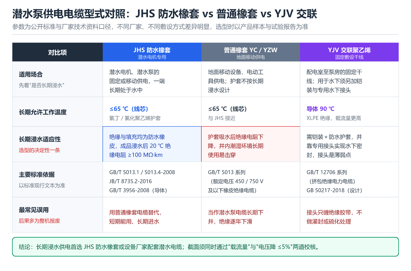 潜水泵供电电缆型式对照