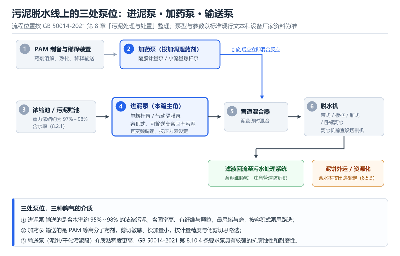 污泥脱水线上的三处泵位示意图