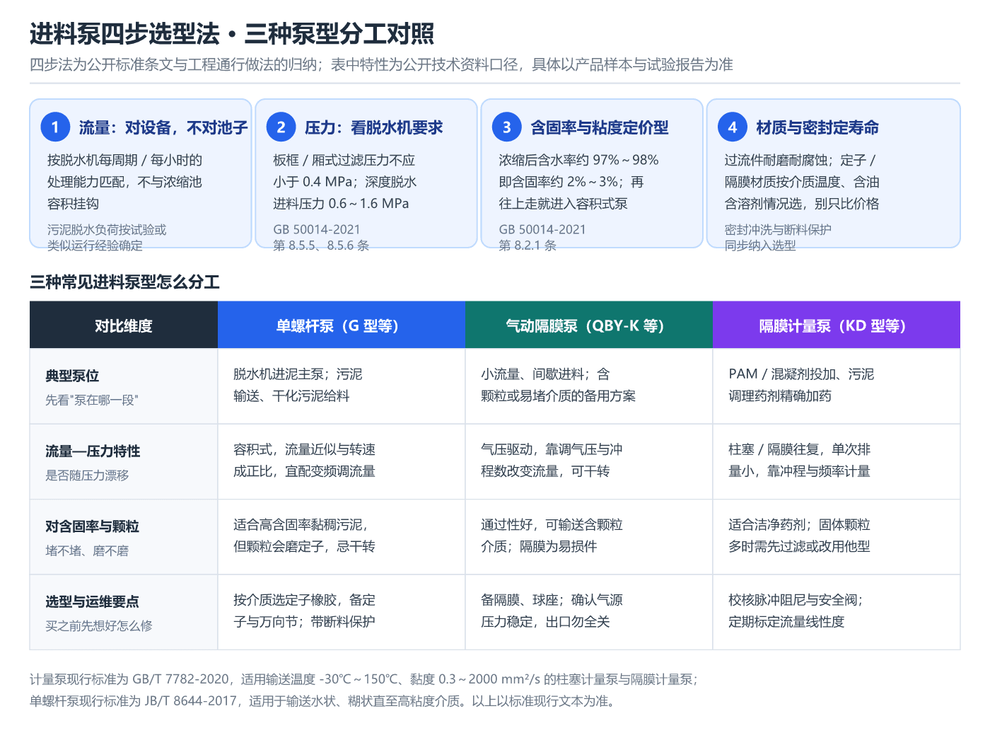 进料泵四步选型法与三种泵型对照