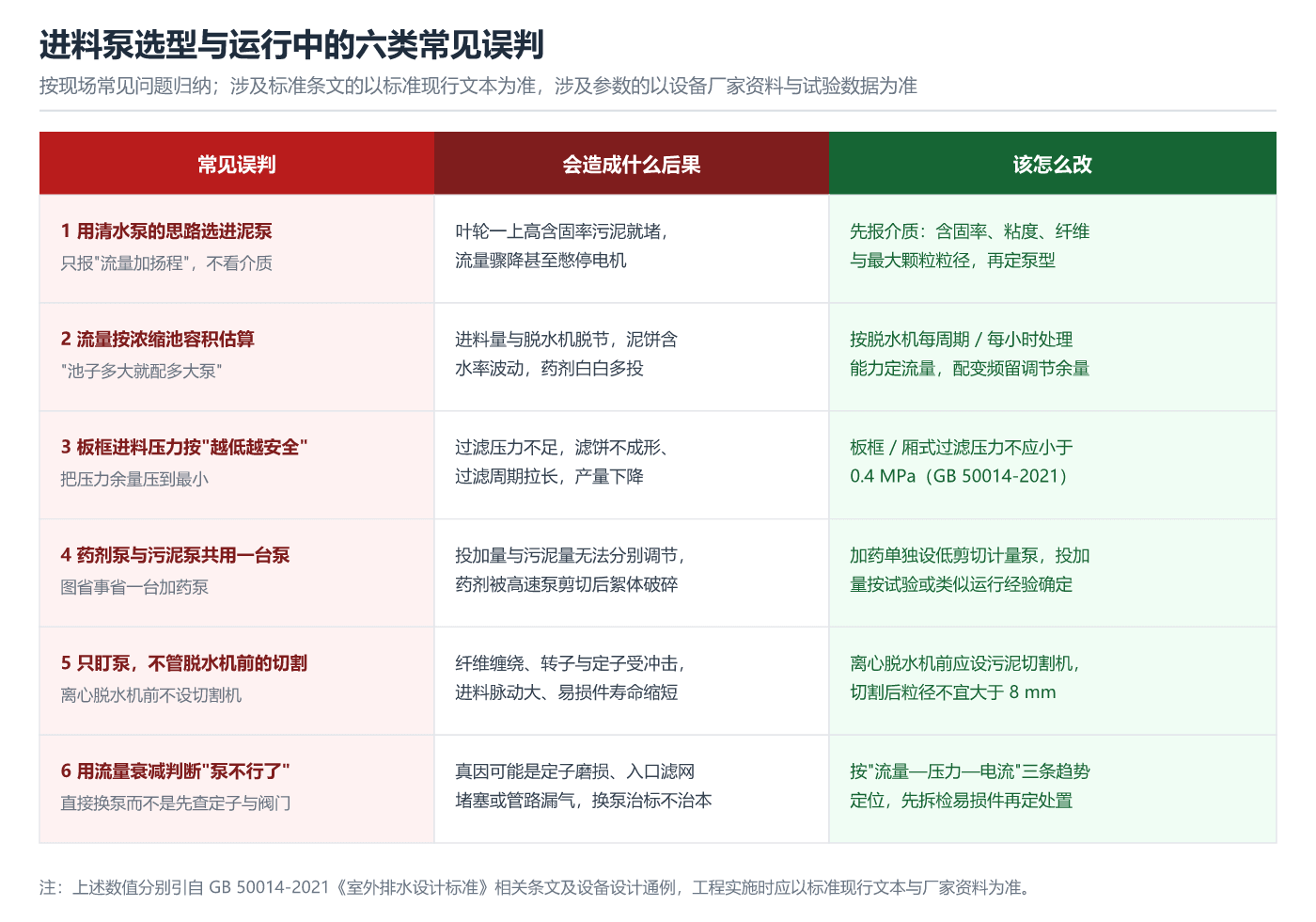 进料泵选型与运行中的六类常见误判