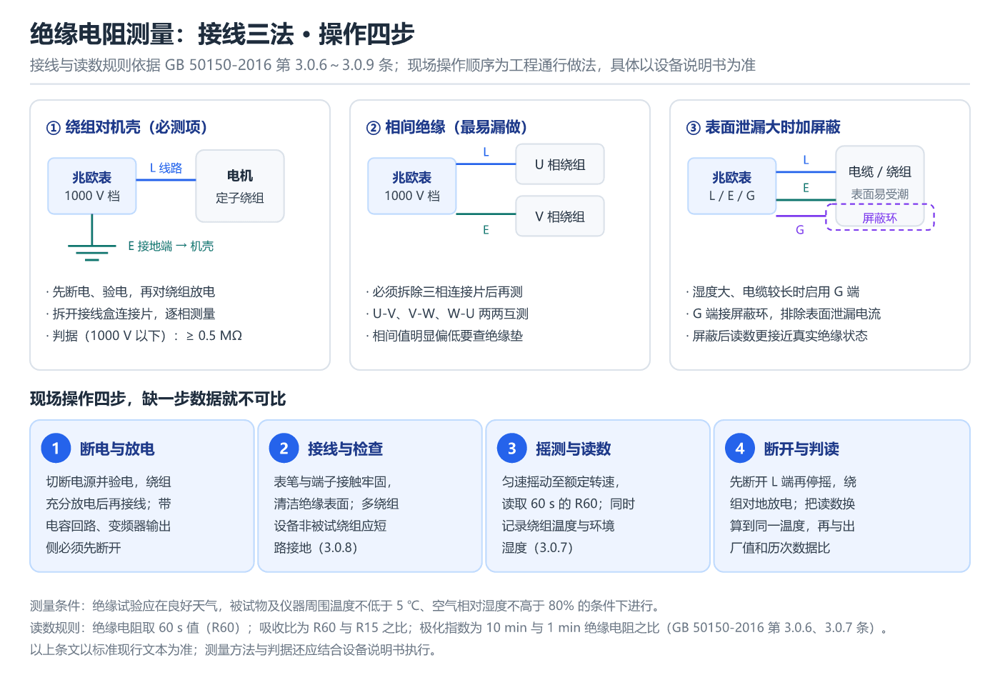 水泵电机绝缘电阻测量接线三法与操作四步示意图