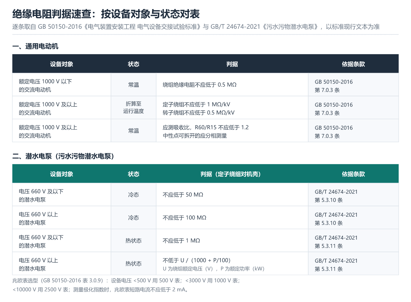 水泵电机与潜水电泵绝缘电阻合格判据速查表
