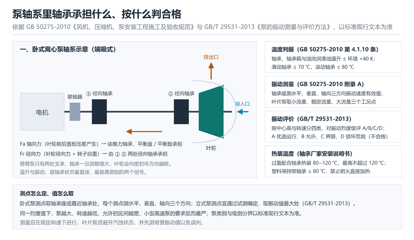 水泵轴系里轴承承担什么、按什么判合格