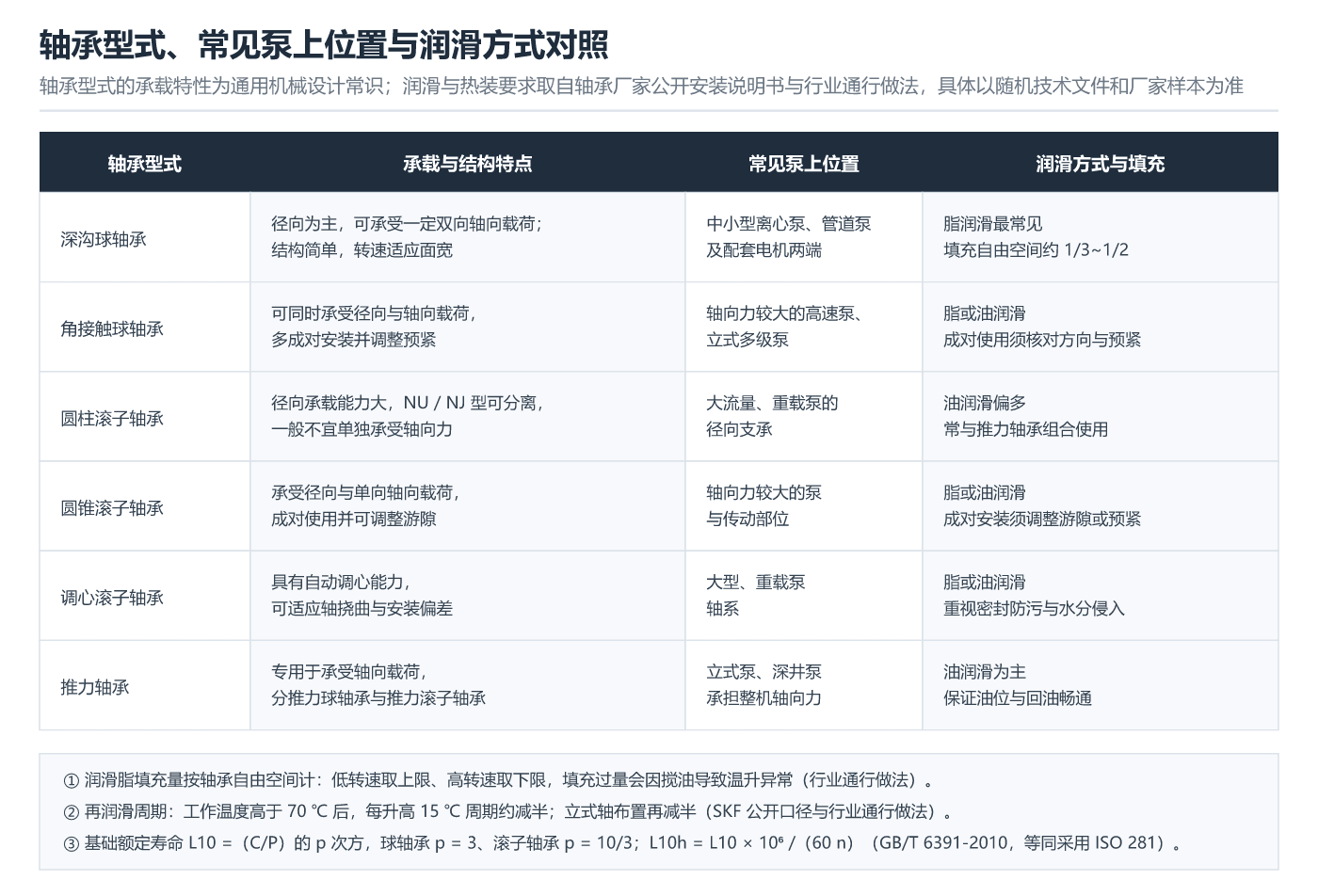 轴承型式、常见泵上位置与润滑方式对照