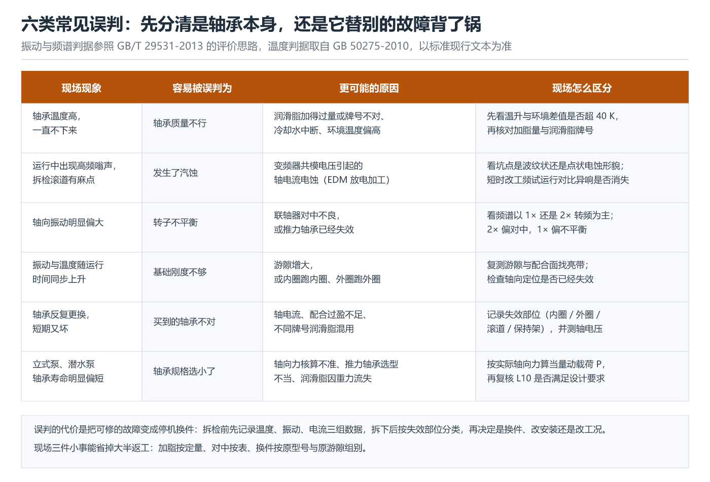 六类常见误判对照
