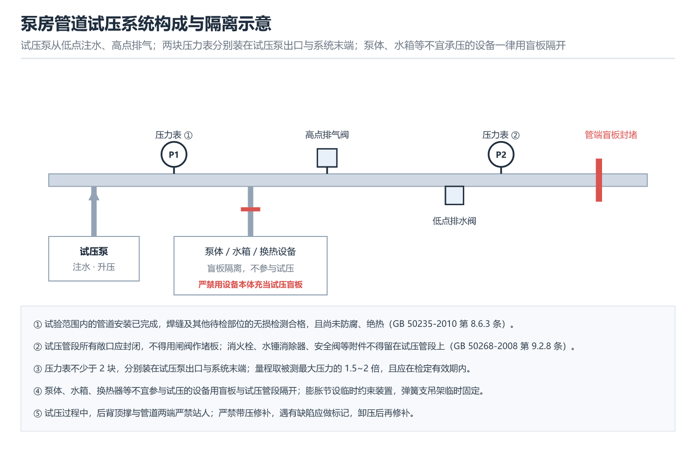 泵房管道试压系统构成与隔离示意