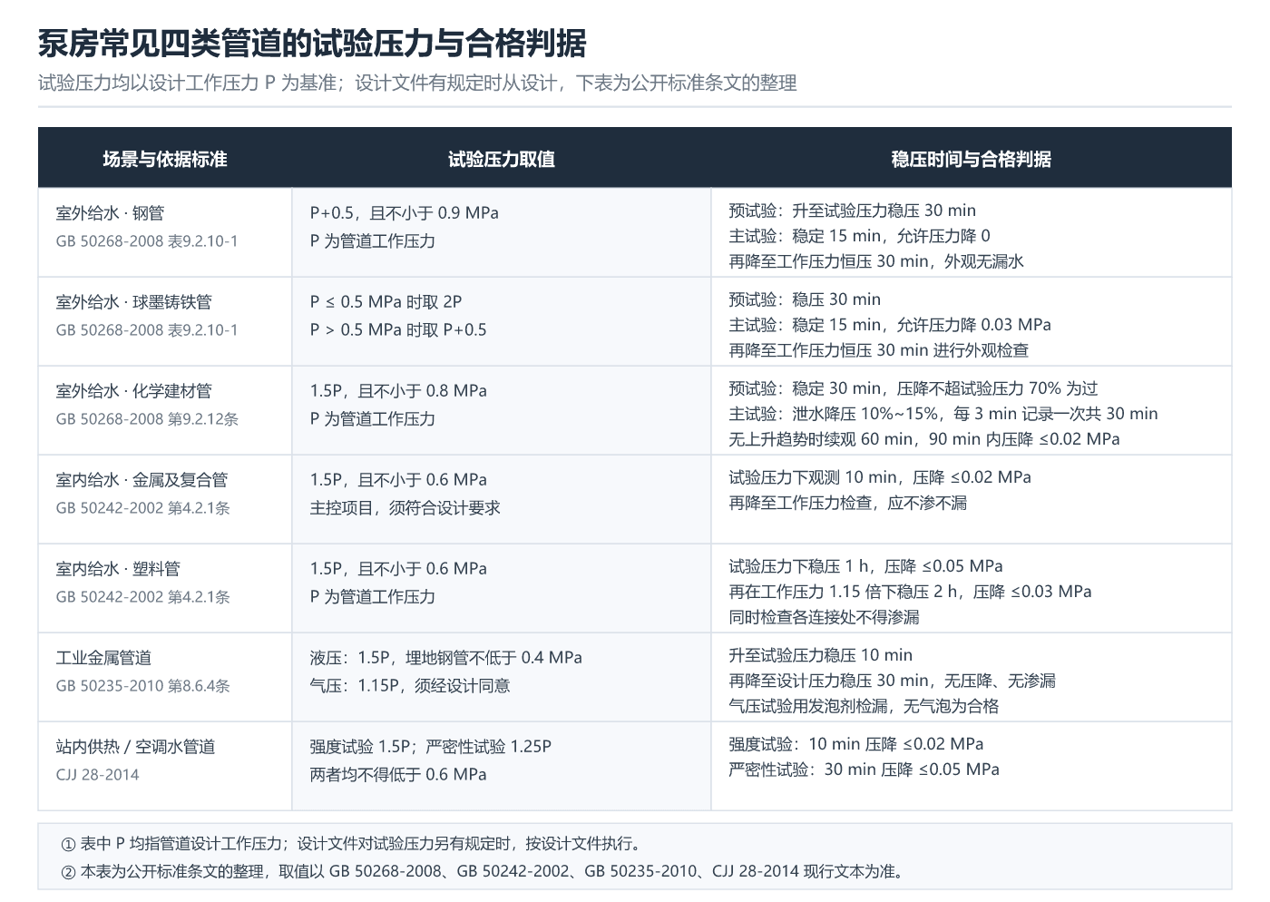 泵房常见四类管道的试验压力与合格判据