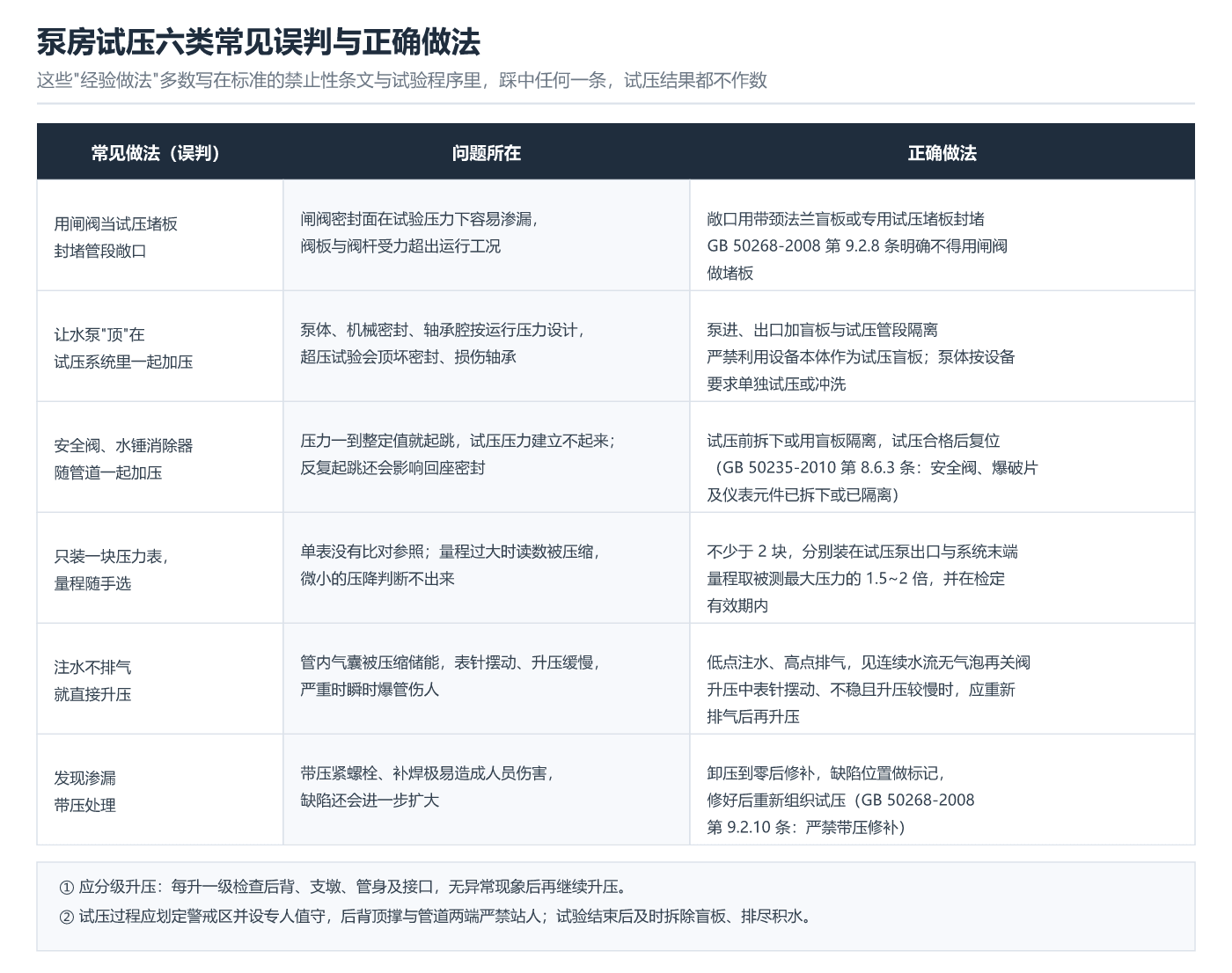 泵房试压六类常见误判与正确做法