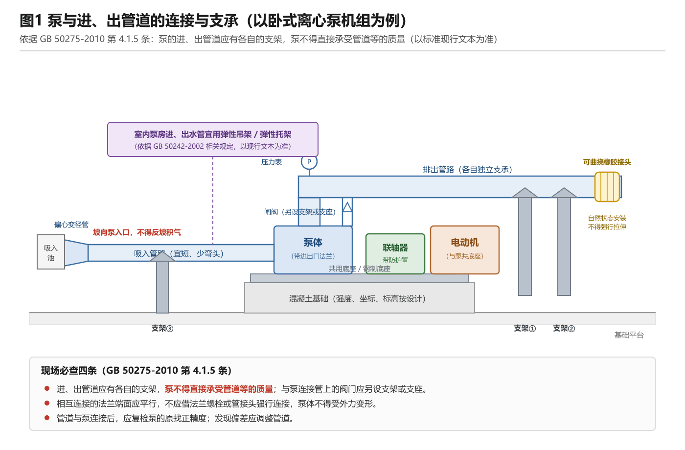 泵与进、出管道的连接与支承示意图