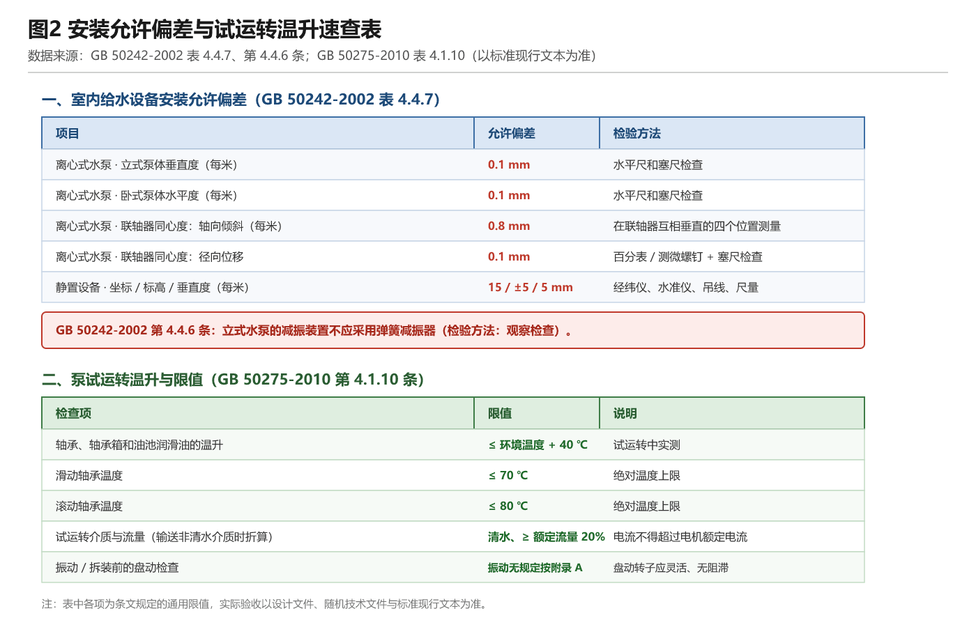 安装允许偏差与试运转温升速查表