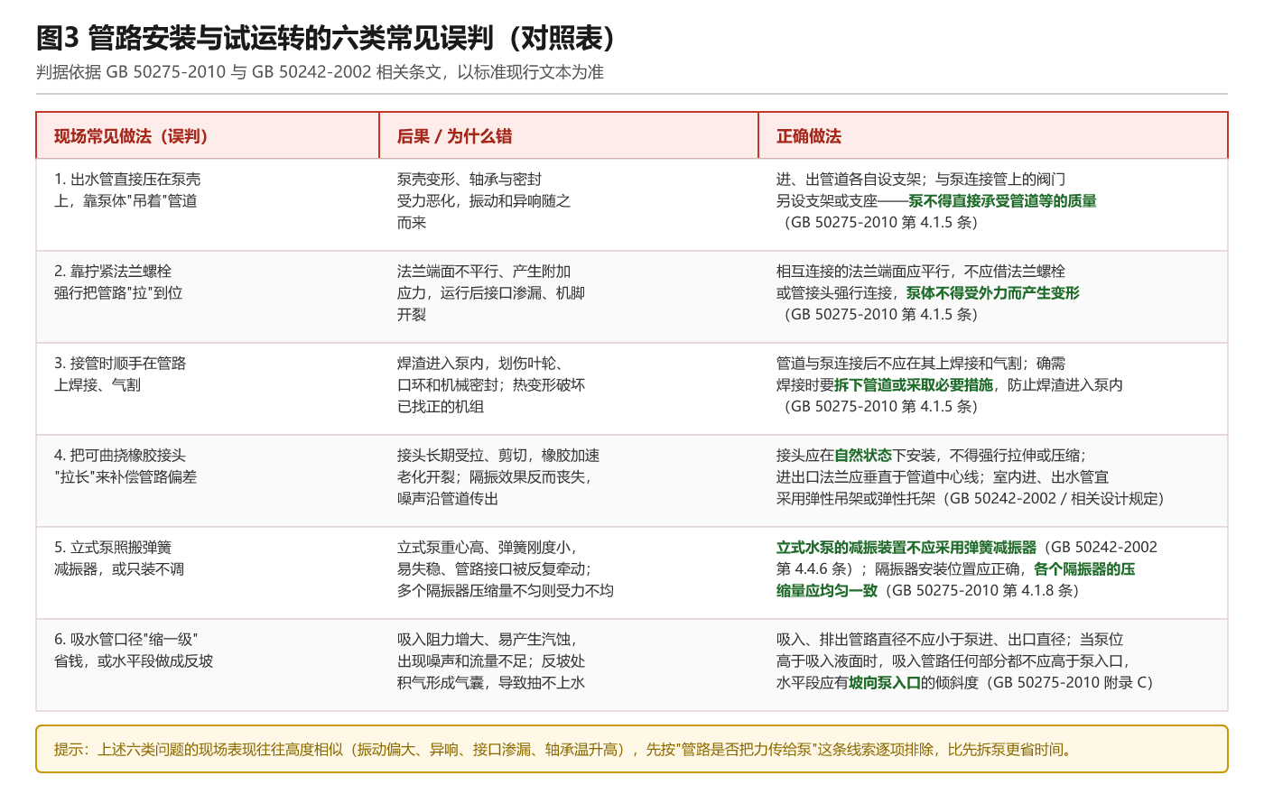管路安装与试运转的六类常见误判对照表