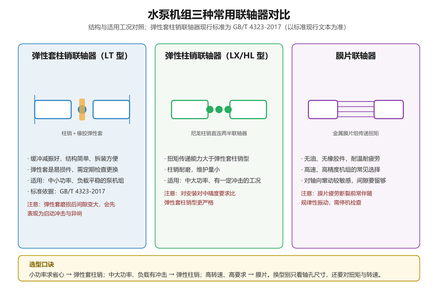 水泵机组三种常用联轴器对比