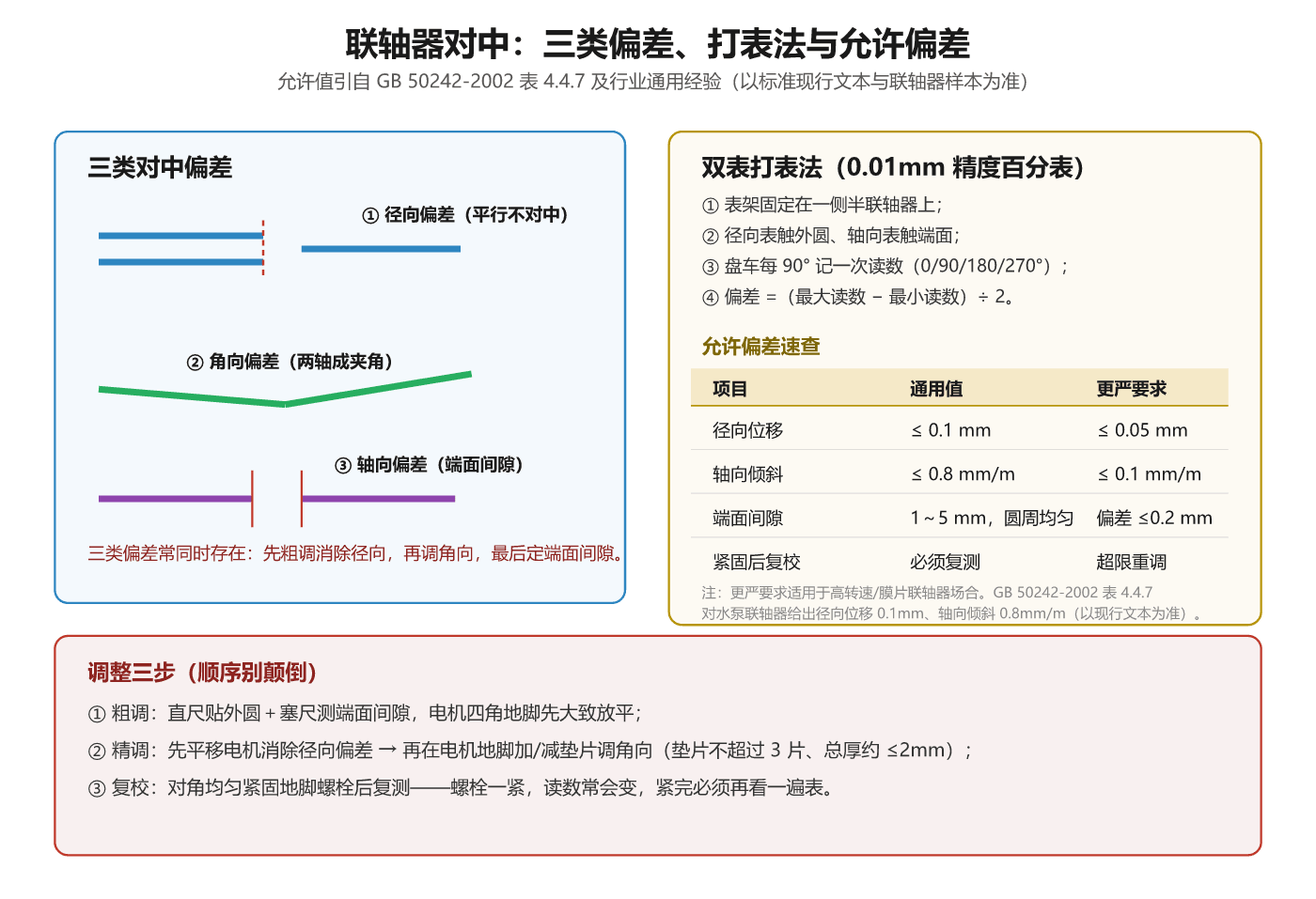 联轴器对中三类偏差、打表法与允许偏差速查