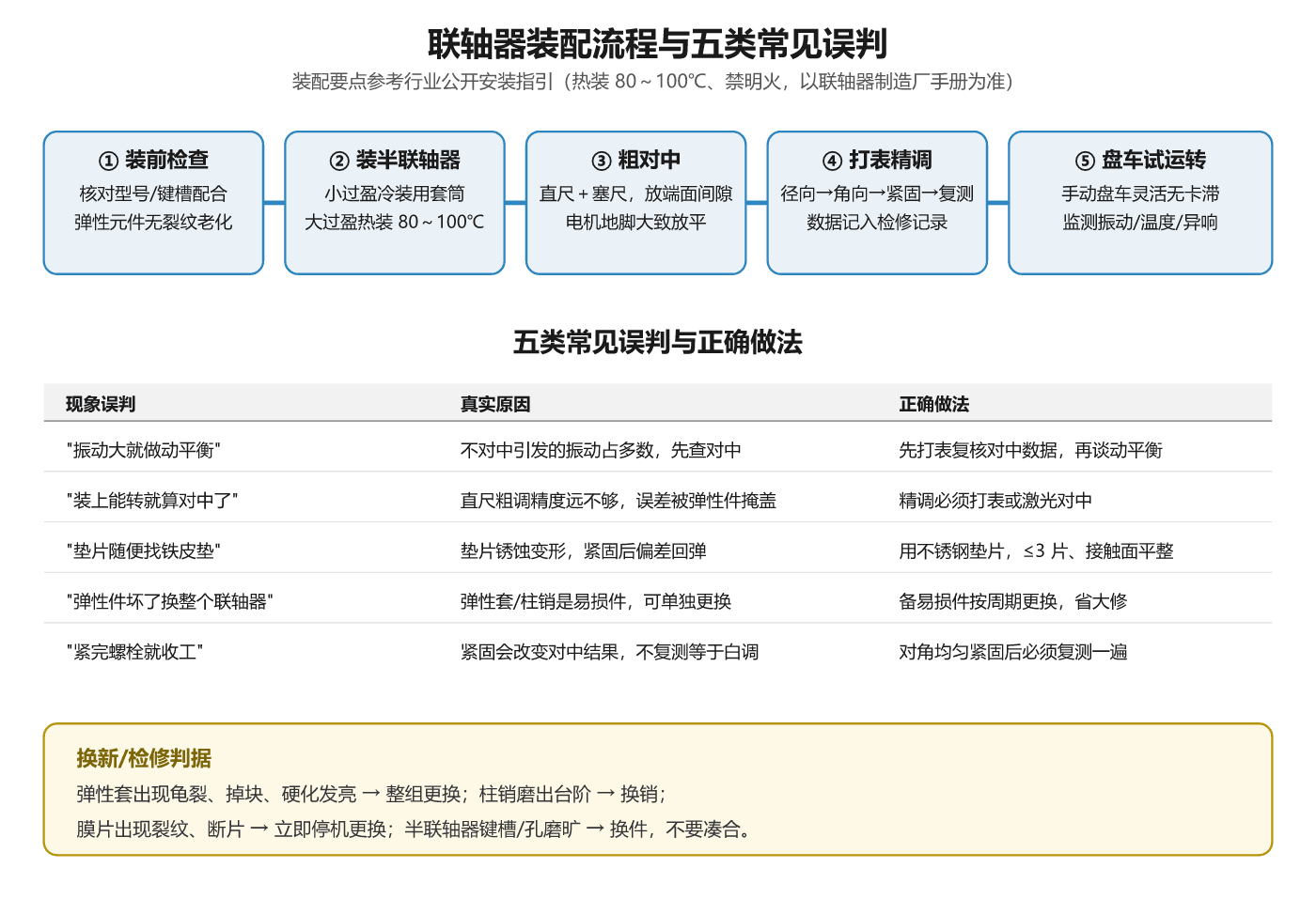 联轴器装配流程与五类常见误判