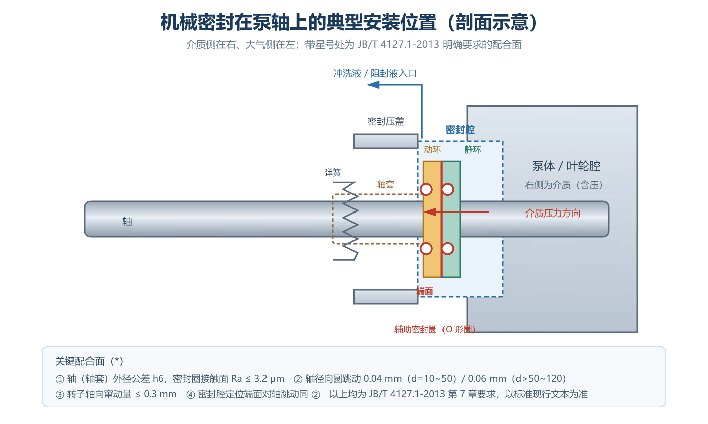 机械密封在泵轴上的典型安装位置(剖面示意)