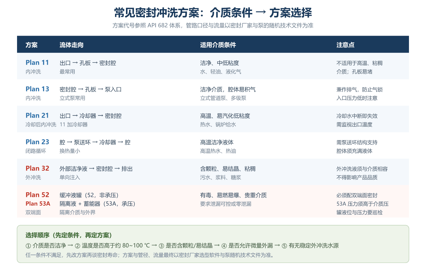 常见密封冲洗方案:介质条件到方案选择对照