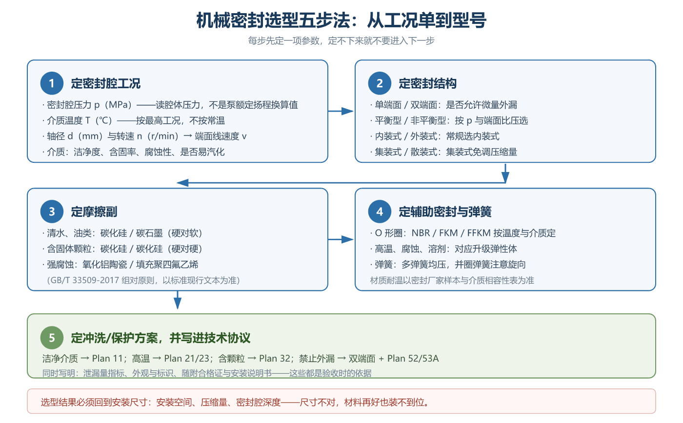 机械密封选型五步法流程