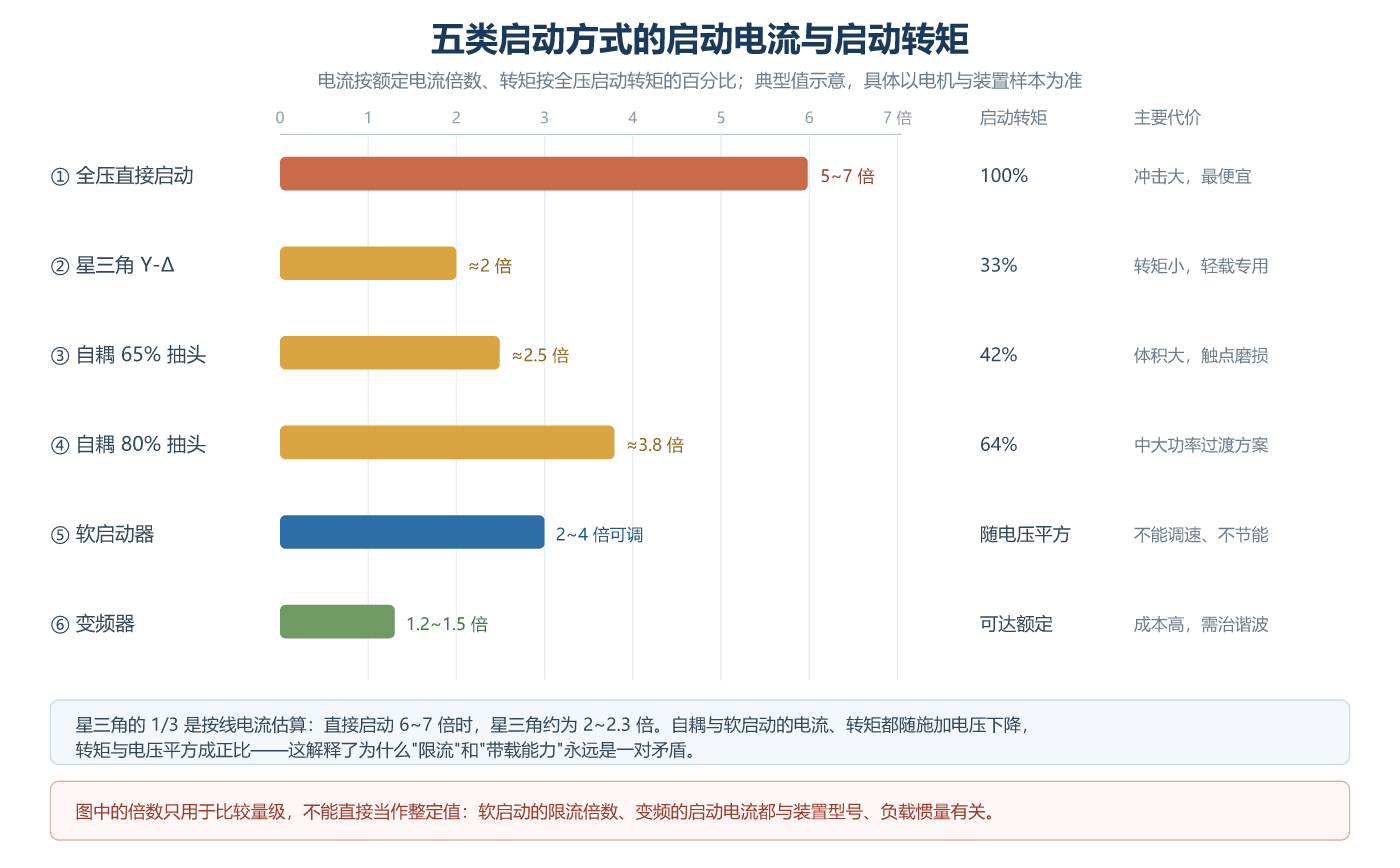 五类启动方式的启动电流与启动转矩对比(典型值示意)